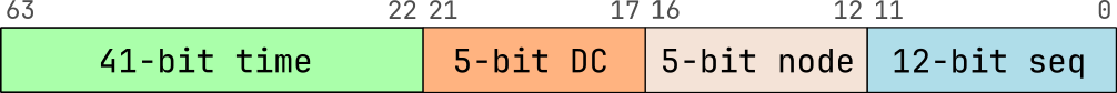 Snowflake ID Layout